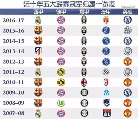 代球员更好